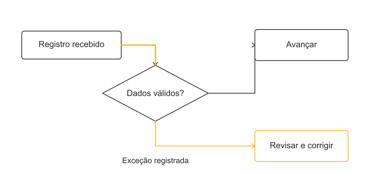 Quando faltar informação essencial, a automação precisa parar, registrar a exceção e atribuir a revisão. O retorno depende da correção e de nova validação.