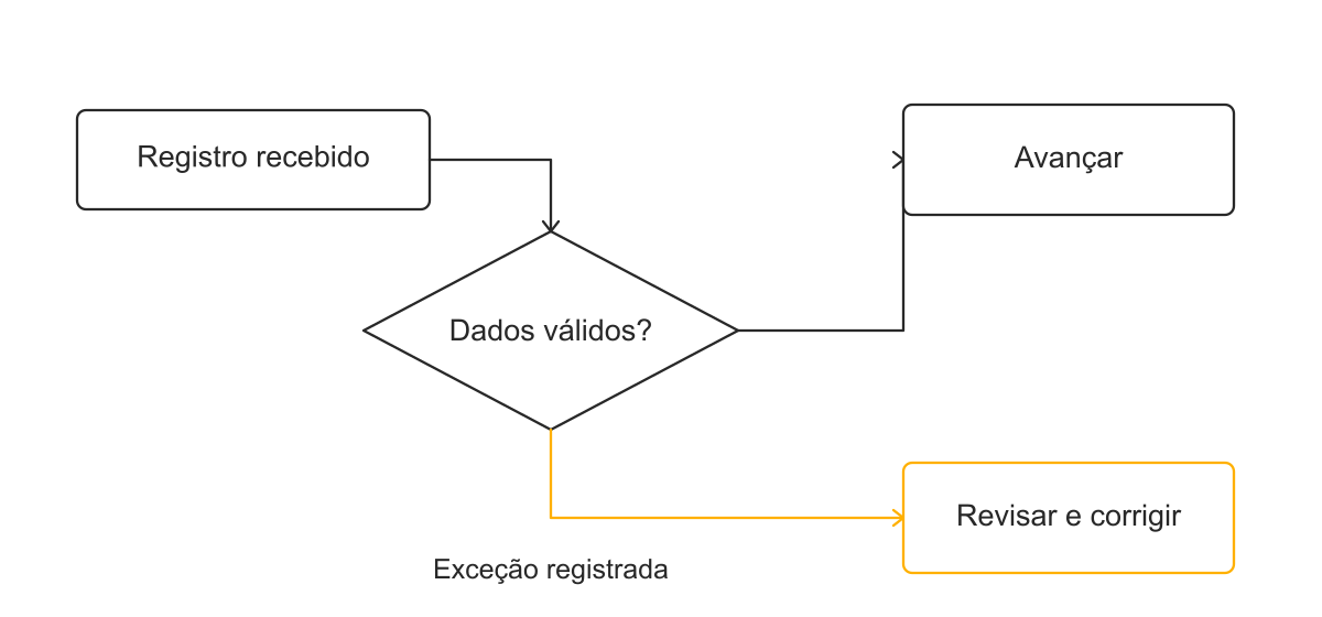 Quando faltar informação essencial, a automação precisa parar, registrar a exceção e atribuir a revisão. O retorno depende da correção e de nova validação.