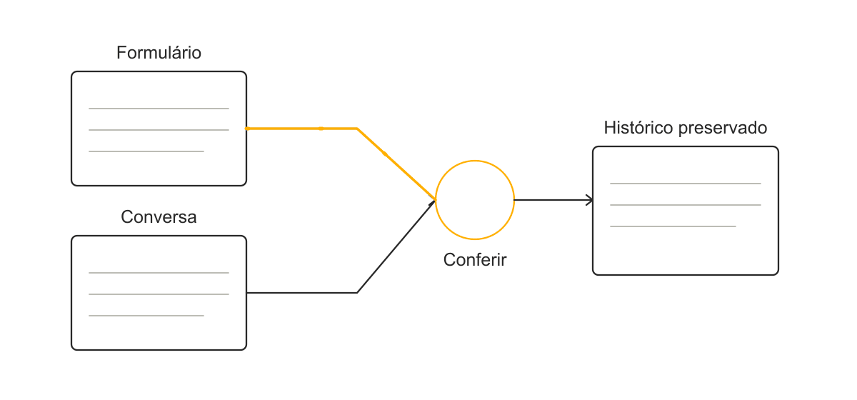 Entradas diferentes podem se referir ao mesmo contato. A conferência da identidade deve preservar o histórico antes de qualquer fusão de registros.