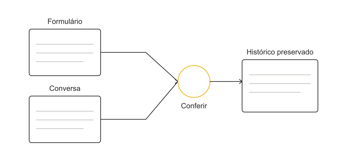 Entradas diferentes podem se referir ao mesmo contato. A conferência da identidade deve preservar o histórico antes de qualquer fusão de registros.